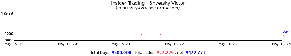 Insider Trading Transactions for Shvetsky Victor