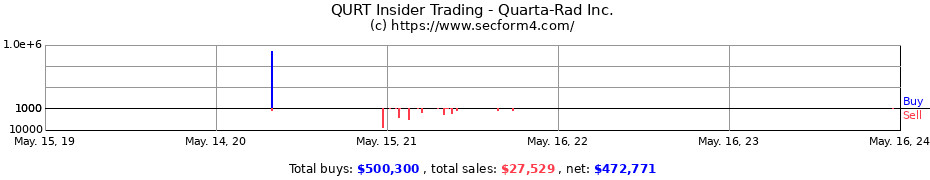 Insider Trading Transactions for Quarta-Rad Inc.