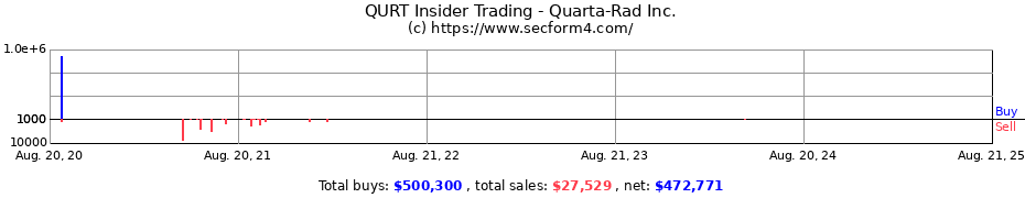 Insider Trading Transactions for Quarta-Rad Inc.