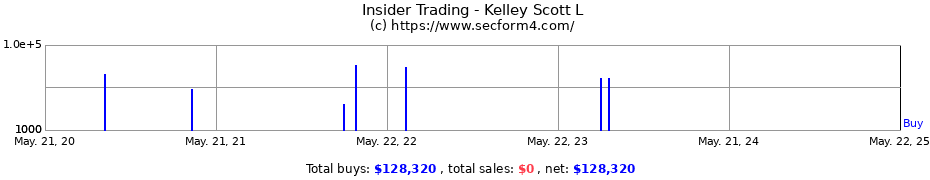 Insider Trading Transactions for Kelley Scott L