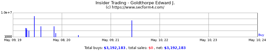 Insider Trading Transactions for Goldthorpe Edward J.