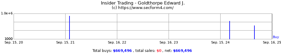 Insider Trading Transactions for Goldthorpe Edward J.