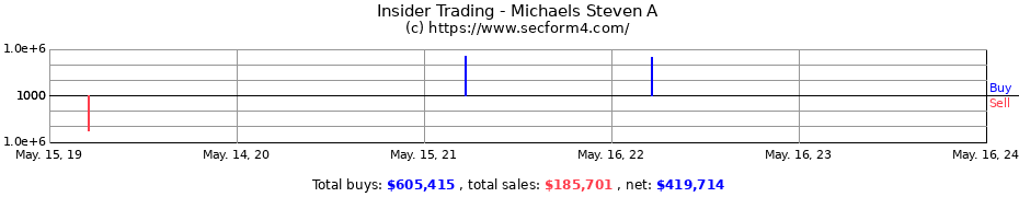 Insider Trading Transactions for Michaels Steven A