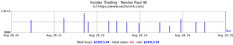 Insider Trading Transactions for Nester Paul W