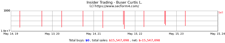 Insider Trading Transactions for Buser Curtis L.
