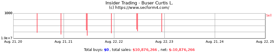 Insider Trading Transactions for Buser Curtis L.