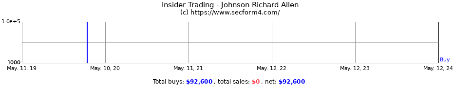 Insider Trading Transactions for Johnson Richard Allen