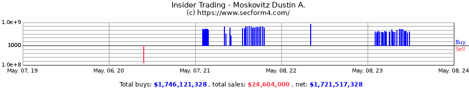 Insider Trading Transactions for Moskovitz Dustin A.