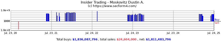 Insider Trading Transactions for Moskovitz Dustin A.