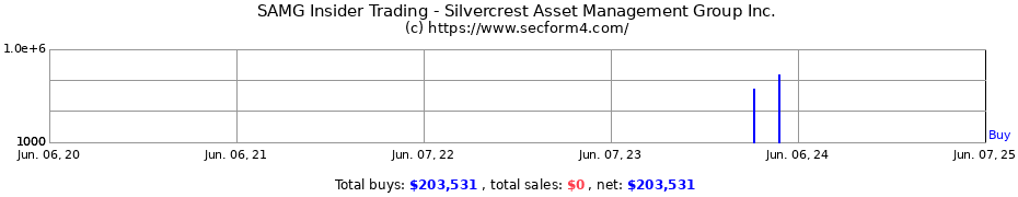 Insider Trading Transactions for Silvercrest Asset Management Group Inc.