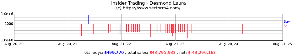 Insider Trading Transactions for Desmond Laura