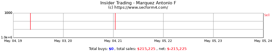 Insider Trading Transactions for Marquez Antonio F