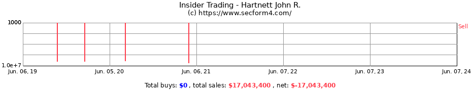 Insider Trading Transactions for Hartnett John R.