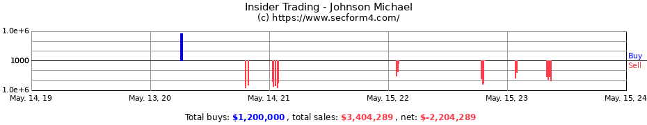 Insider Trading Transactions for Johnson Michael