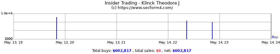 Insider Trading Transactions for Klinck Theodore J