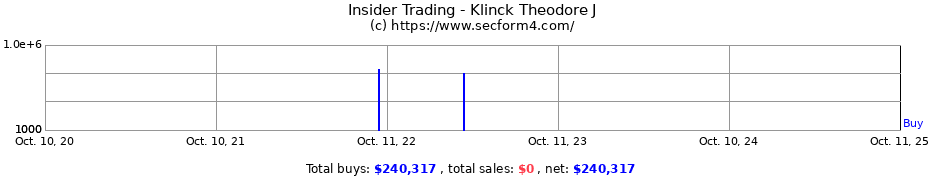 Insider Trading Transactions for Klinck Theodore J