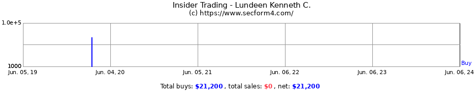 Insider Trading Transactions for Lundeen Kenneth C.