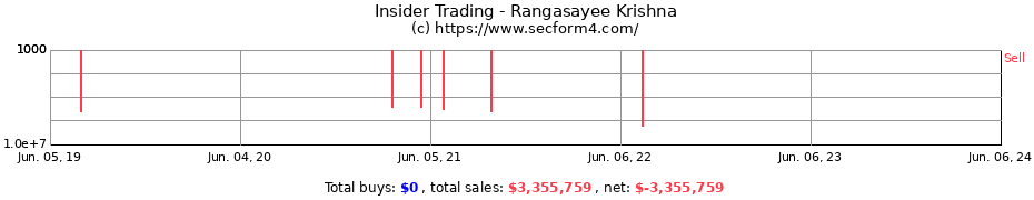 Insider Trading Transactions for Rangasayee Krishna