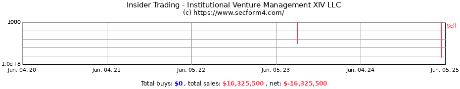 Insider Trading Transactions for Institutional Venture Management XIV LLC