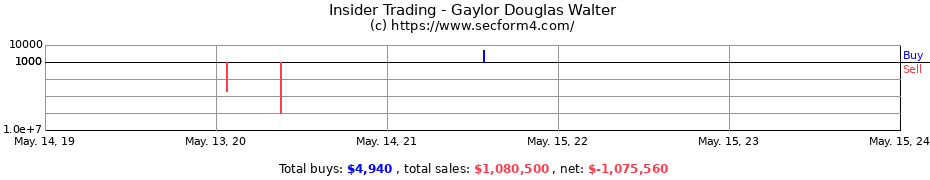 Insider Trading Transactions for Gaylor Douglas Walter