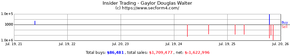 Insider Trading Transactions for Gaylor Douglas Walter