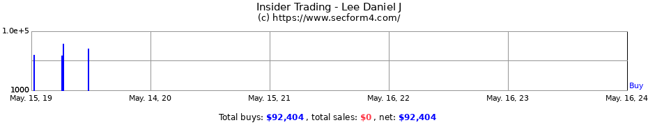 Insider Trading Transactions for Lee Daniel J