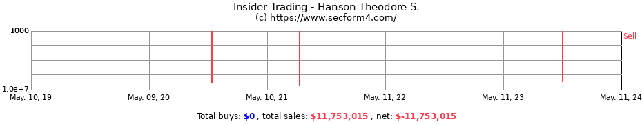 Insider Trading Transactions for Hanson Theodore S.