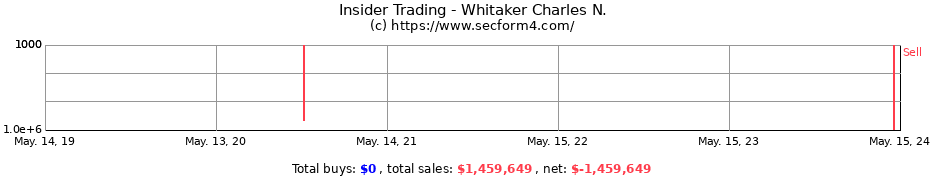 Insider Trading Transactions for Whitaker Charles N.