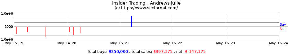 Insider Trading Transactions for Andrews Julie