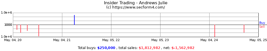 Insider Trading Transactions for Andrews Julie