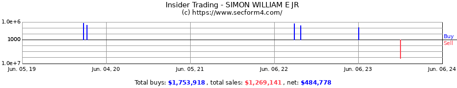 Insider Trading Transactions for SIMON WILLIAM E JR