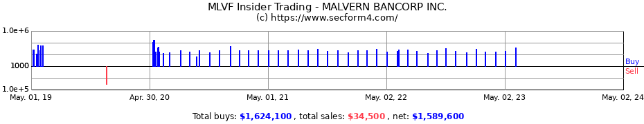 Insider Trading Transactions for Malvern Bancorp, Inc.