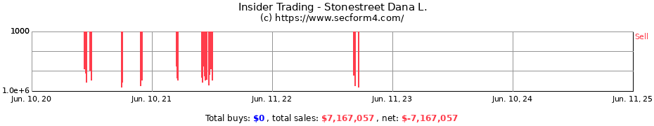 Insider Trading Transactions for Stonestreet Dana L.