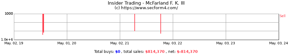 Insider Trading Transactions for McFarland F. K. III