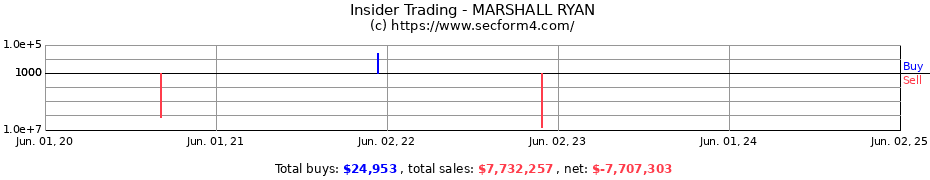 Insider Trading Transactions for MARSHALL RYAN