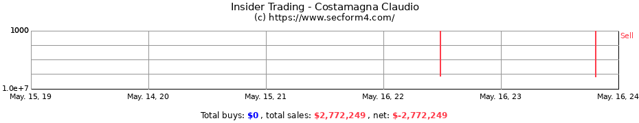 Insider Trading Transactions for Costamagna Claudio