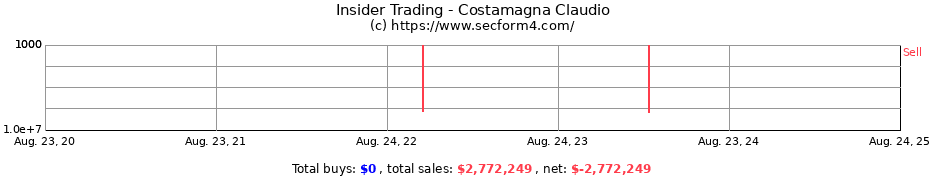 Insider Trading Transactions for Costamagna Claudio