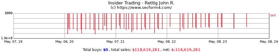 Insider Trading Transactions for Rettig John R.
