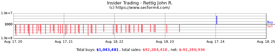 Insider Trading Transactions for Rettig John R.