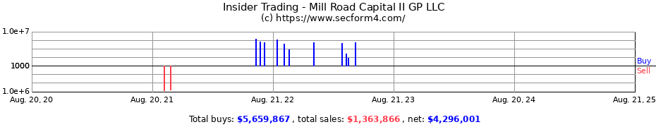 Insider Trading Transactions for Mill Road Capital II GP LLC