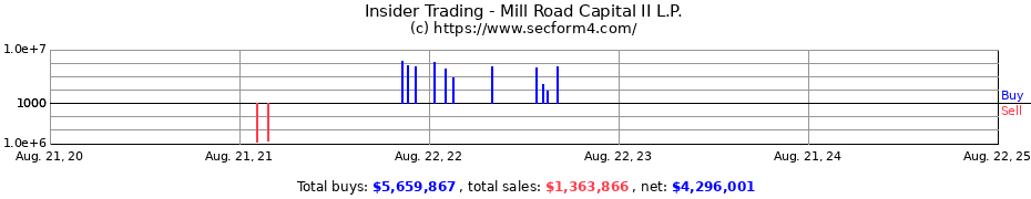 Insider Trading Transactions for Mill Road Capital II L.P.