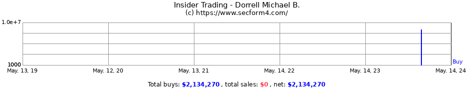 Insider Trading Transactions for Dorrell Michael B.