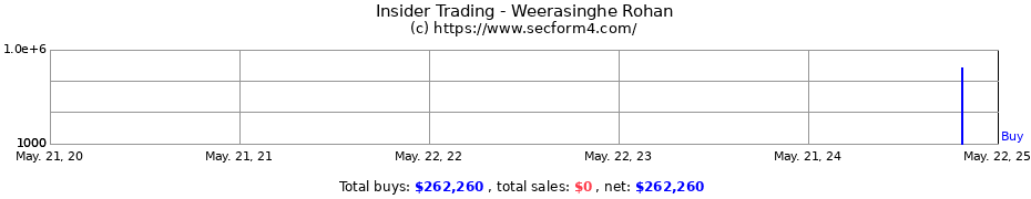 Insider Trading Transactions for Weerasinghe Rohan