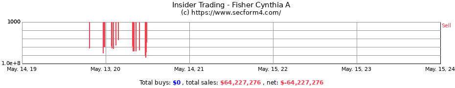 Insider Trading Transactions for Fisher Cynthia A