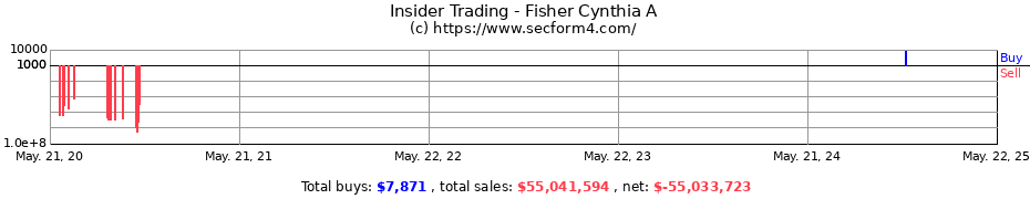 Insider Trading Transactions for Fisher Cynthia A