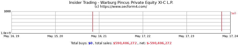 Insider Trading Transactions for Warburg Pincus Private Equity XI-C L.P.