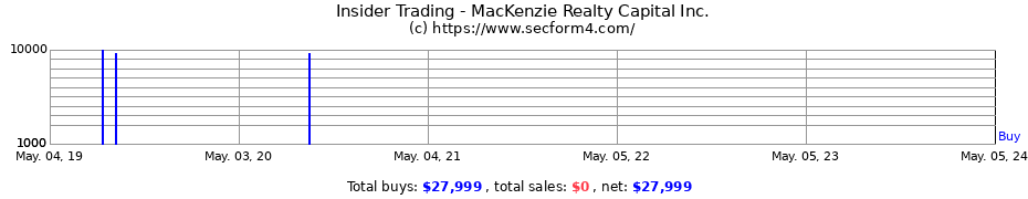 Insider Trading Transactions for MacKenzie Realty Capital Inc.