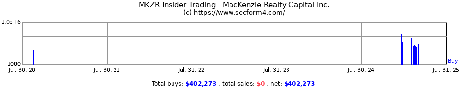 Insider Trading Transactions for MacKenzie Realty Capital Inc.