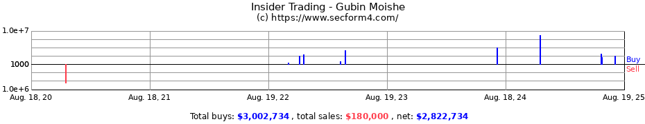 Insider Trading Transactions for Gubin Moishe