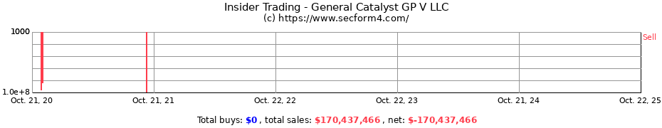 Insider Trading Transactions for General Catalyst GP V LLC